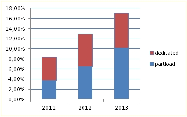 increasing partload per year