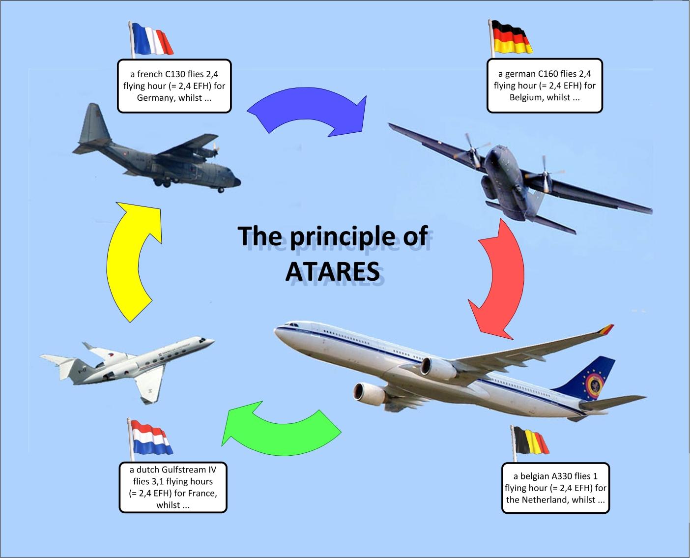 Principle of ATARES balancing