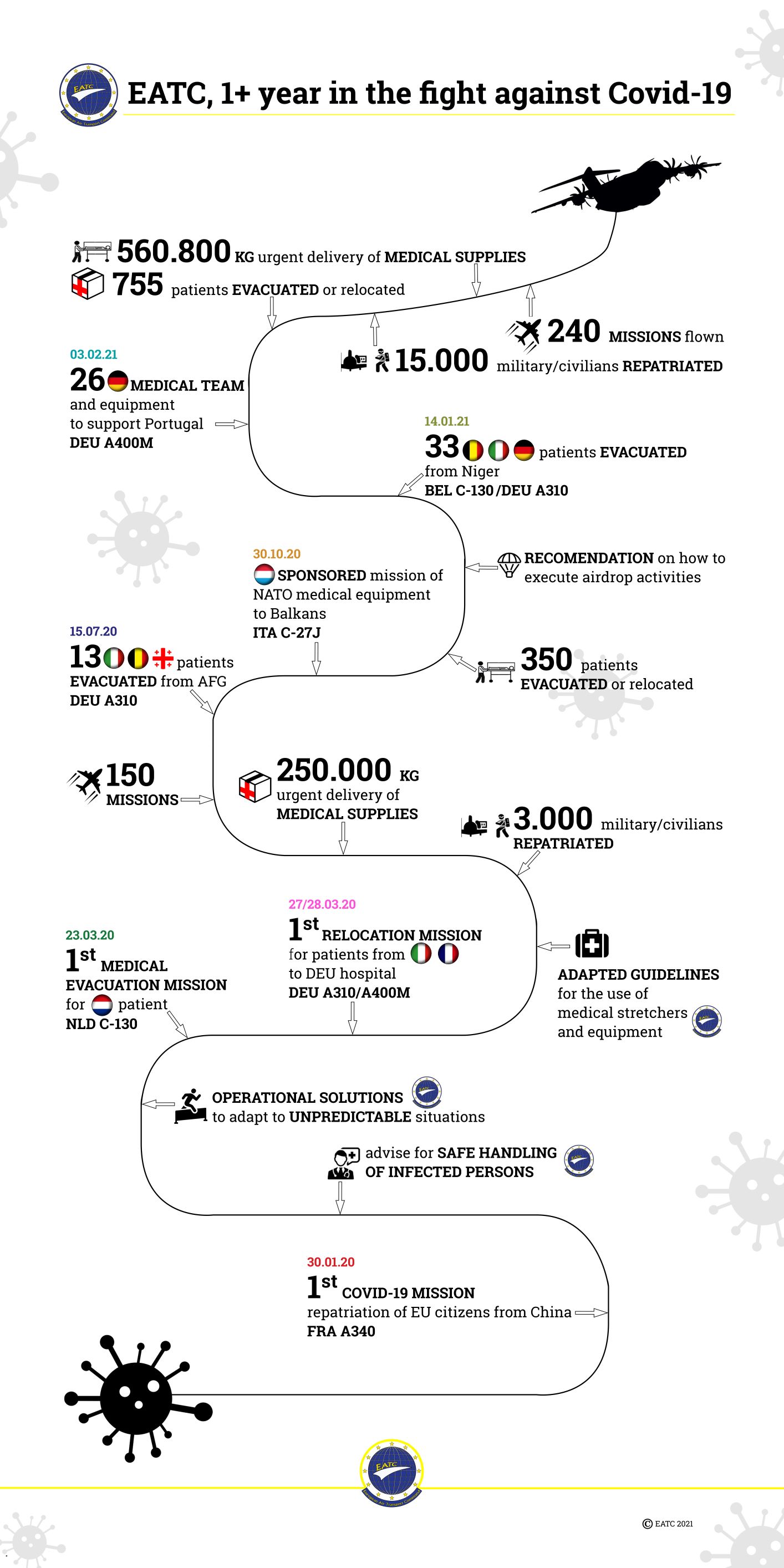 EATC, one year in the fight against Covid-19